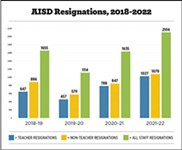 After a Difficult Year at AISD, 2,100 Staffers Are Leaving